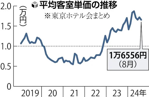 Japanese are being priced out of hotels